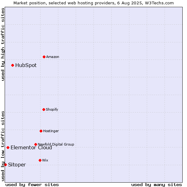 Market position of HubSpot vs. Elementor Cloud vs. Sitoper