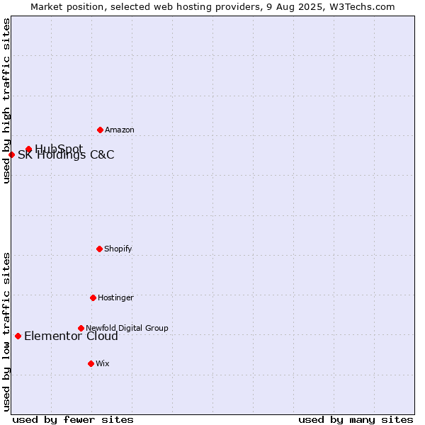 Market position of HubSpot vs. Elementor Cloud vs. SK Holdings C&C