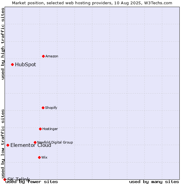 Market position of HubSpot vs. Elementor Cloud vs. SK Telink