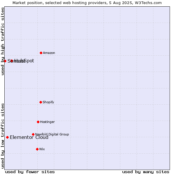Market position of HubSpot vs. Elementor Cloud vs. Sonassi