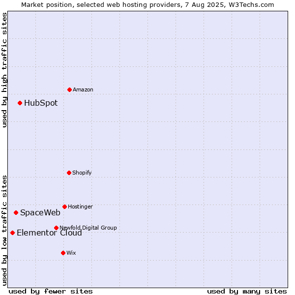 Market position of HubSpot vs. SpaceWeb vs. Elementor Cloud