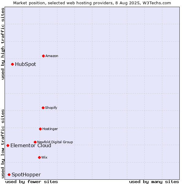 Market position of HubSpot vs. SpotHopper vs. Elementor Cloud