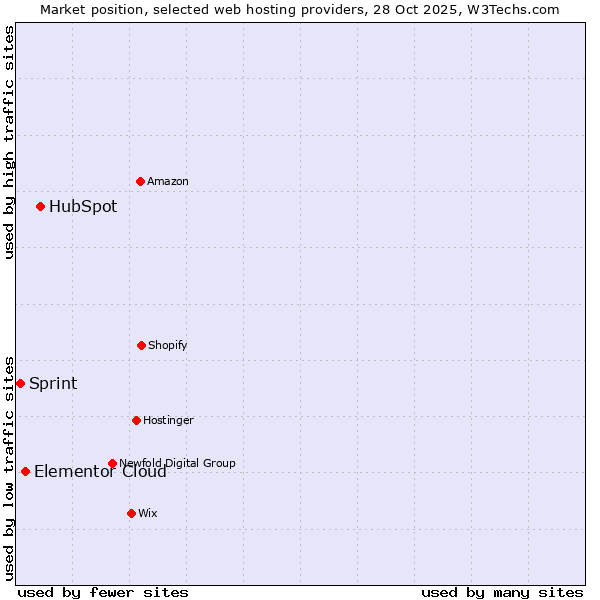 Market position of HubSpot vs. Elementor Cloud vs. Sprint