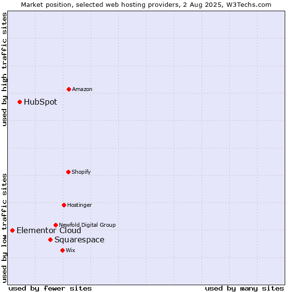 Market position of Squarespace vs. HubSpot vs. Elementor Cloud