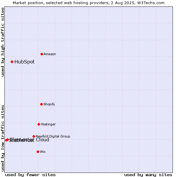 Market position of HubSpot vs. Elementor Cloud vs. StableHost