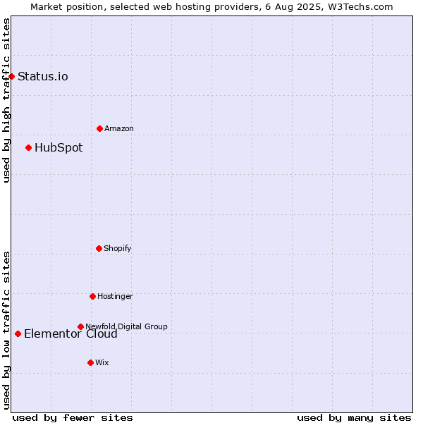 Market position of HubSpot vs. Elementor Cloud vs. Status.io