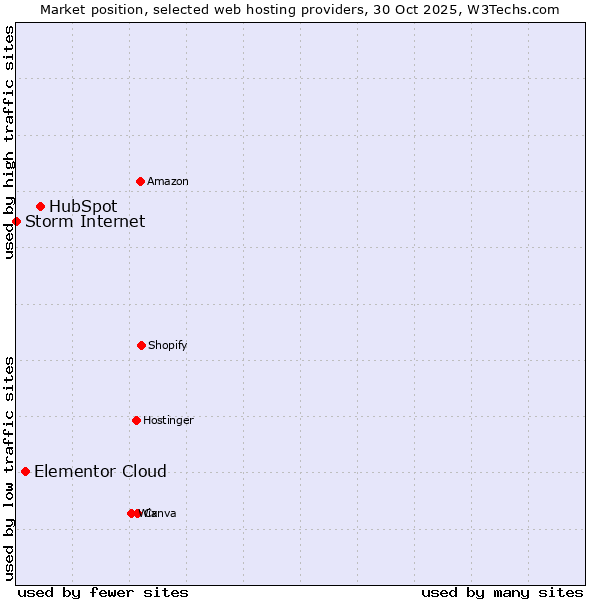 Market position of HubSpot vs. Elementor Cloud vs. Storm Internet