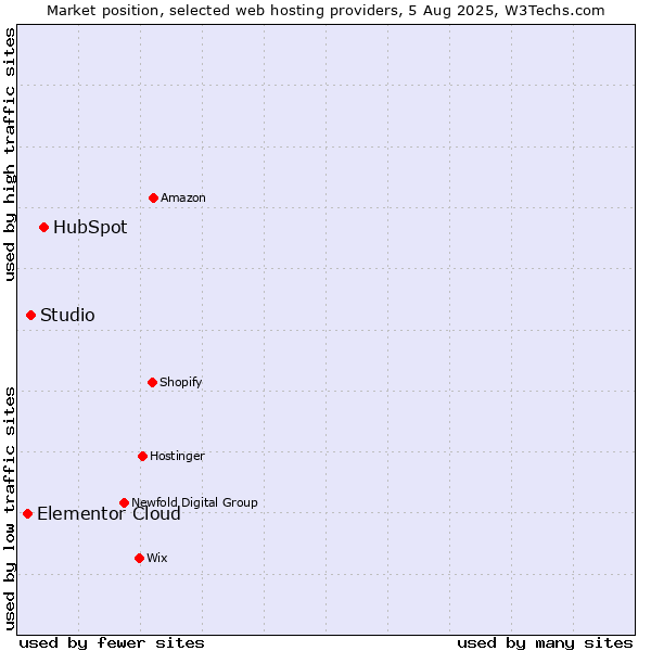 Market position of HubSpot vs. Studio vs. Elementor Cloud