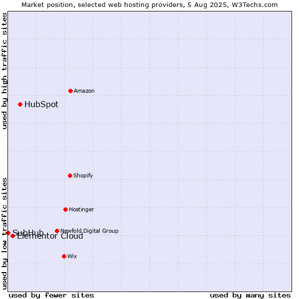 Market position of HubSpot vs. Elementor Cloud vs. SubHub