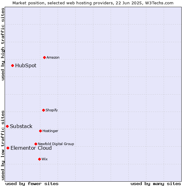 Market position of HubSpot vs. Elementor Cloud vs. Substack