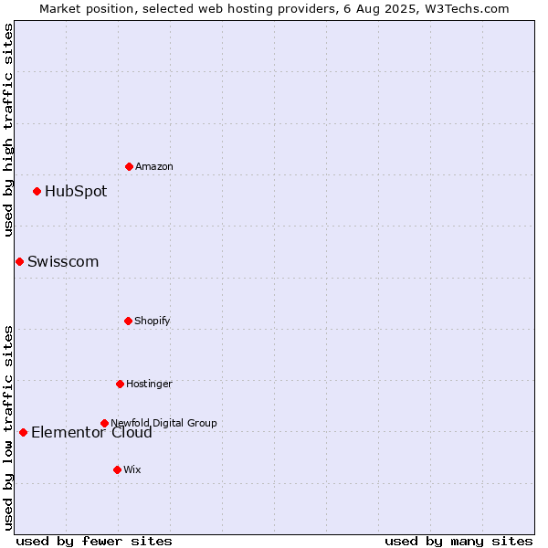 Market position of HubSpot vs. Elementor Cloud vs. Swisscom