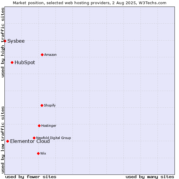 Market position of HubSpot vs. Elementor Cloud vs. Sysbee
