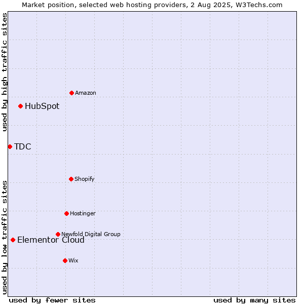 Market position of HubSpot vs. Elementor Cloud vs. TDC