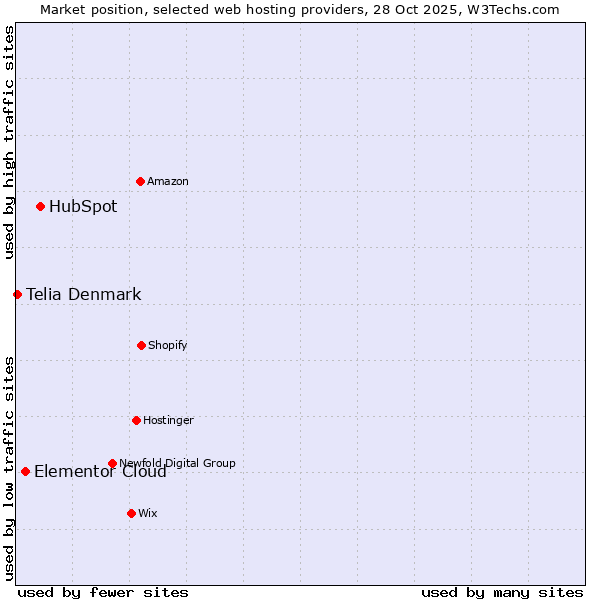 Market position of HubSpot vs. Elementor Cloud vs. Telia Denmark