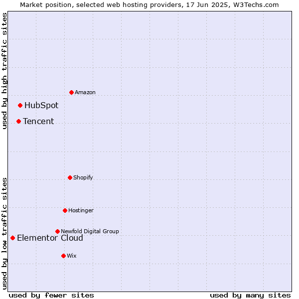Market position of HubSpot vs. Tencent vs. Elementor Cloud