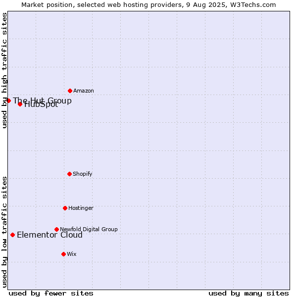 Market position of HubSpot vs. Elementor Cloud vs. The Hut Group