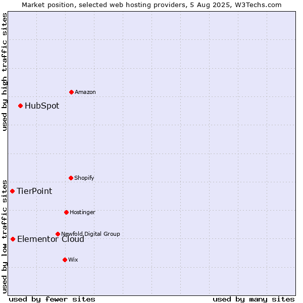 Market position of HubSpot vs. Elementor Cloud vs. TierPoint