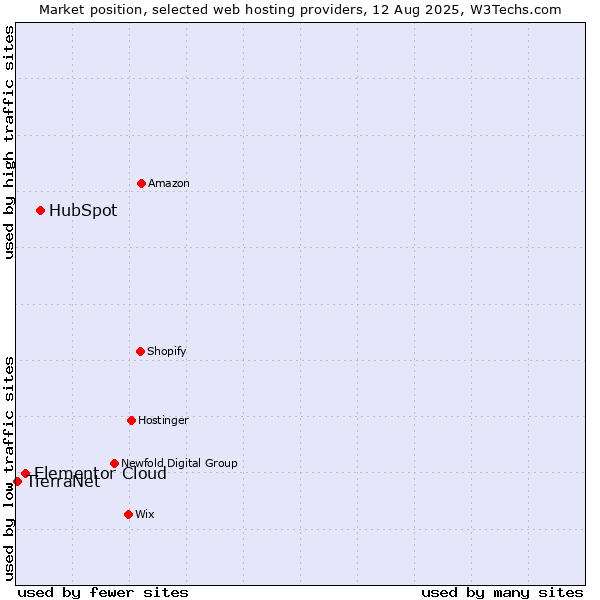 Market position of HubSpot vs. Elementor Cloud vs. TierraNet
