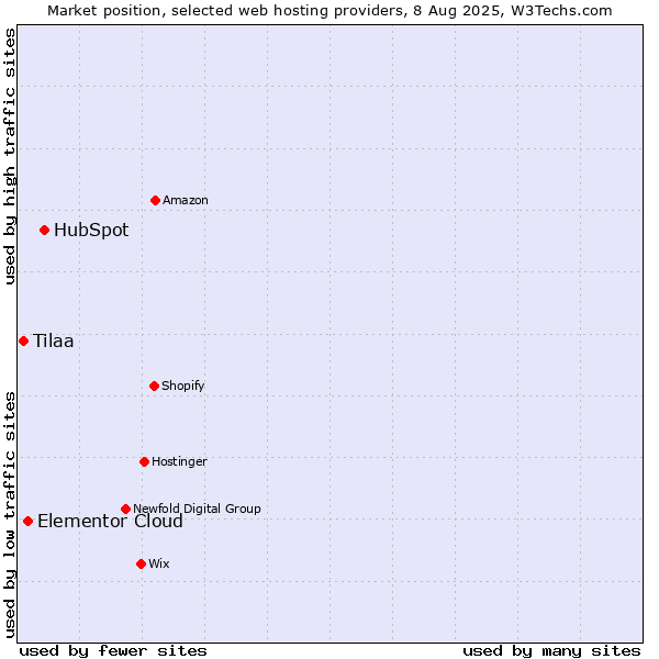 Market position of HubSpot vs. Elementor Cloud vs. Tilaa