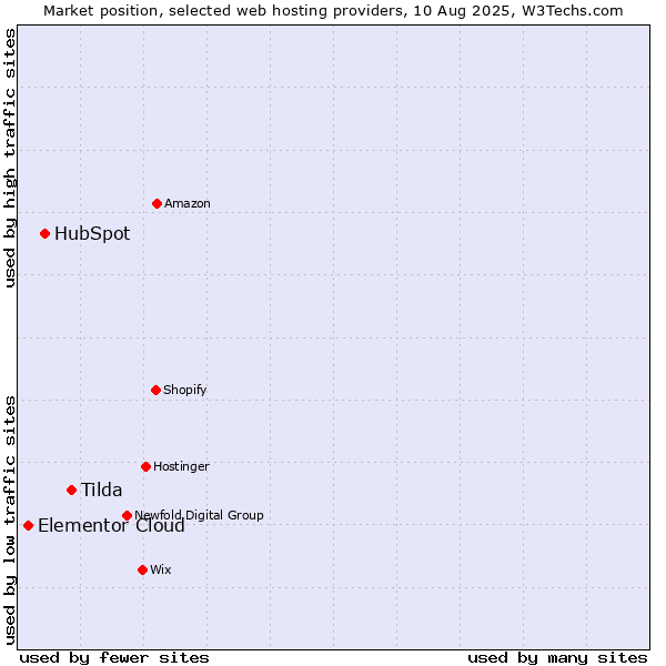 Market position of Tilda vs. HubSpot vs. Elementor Cloud
