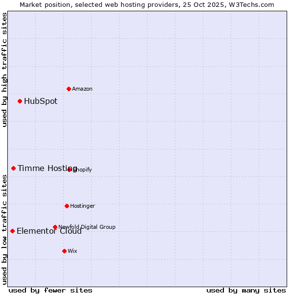 Market position of HubSpot vs. Timme Hosting vs. Elementor Cloud