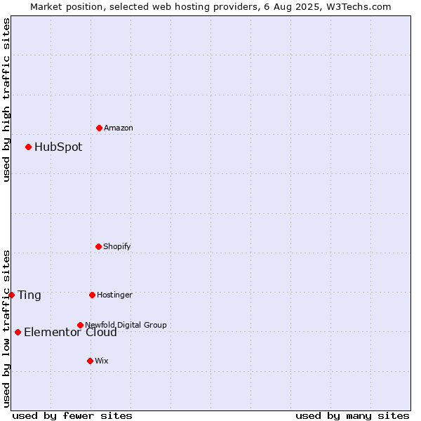 Market position of HubSpot vs. Elementor Cloud vs. Ting