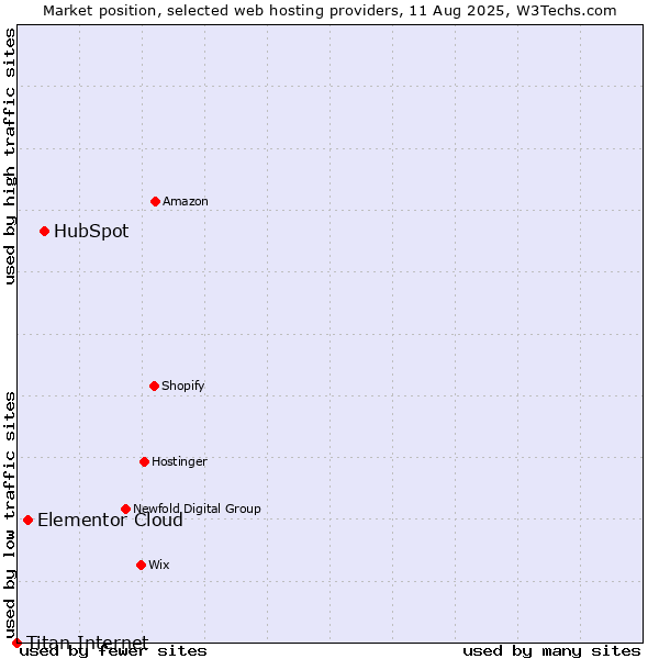 Market position of HubSpot vs. Elementor Cloud vs. Titan Internet