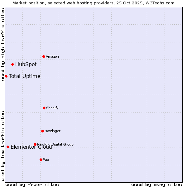 Market position of HubSpot vs. Elementor Cloud vs. Total Uptime