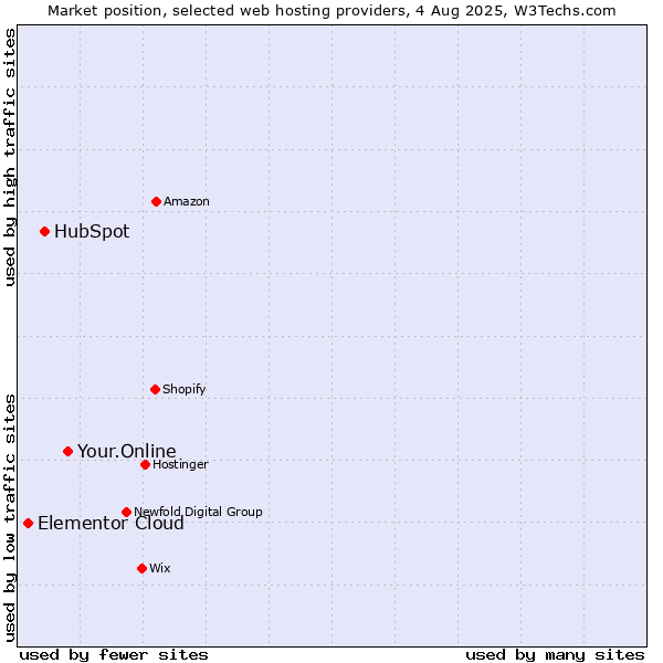Market position of Your.Online vs. HubSpot vs. Elementor Cloud