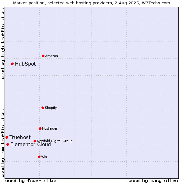 Market position of HubSpot vs. Elementor Cloud vs. Truehost