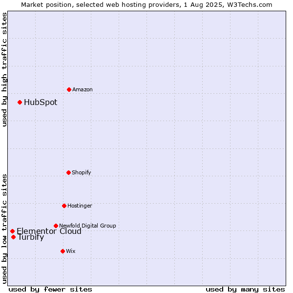 Market position of HubSpot vs. Turbify vs. Elementor Cloud