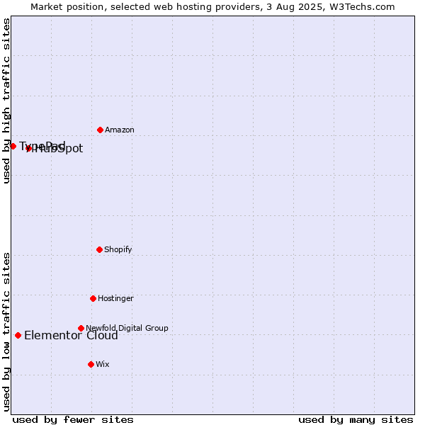 Market position of HubSpot vs. Elementor Cloud vs. TypePad