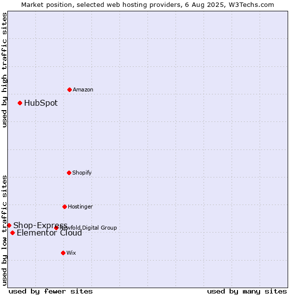 Market position of HubSpot vs. Elementor Cloud vs. Shop-Express