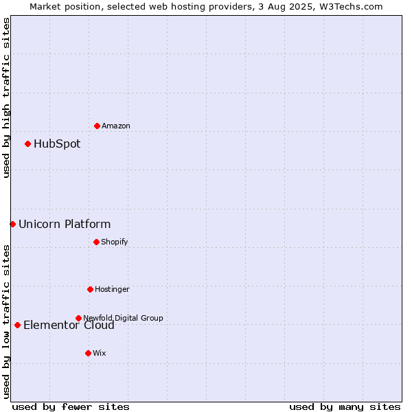 Market position of HubSpot vs. Elementor Cloud vs. Unicorn Platform