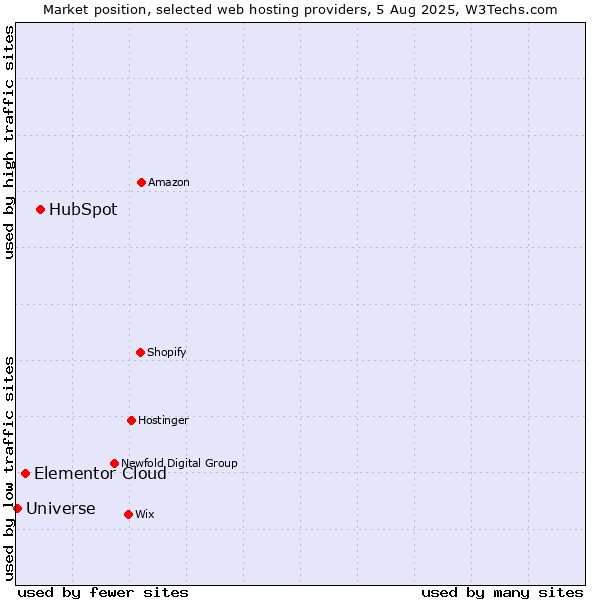 Market position of HubSpot vs. Elementor Cloud vs. Universe