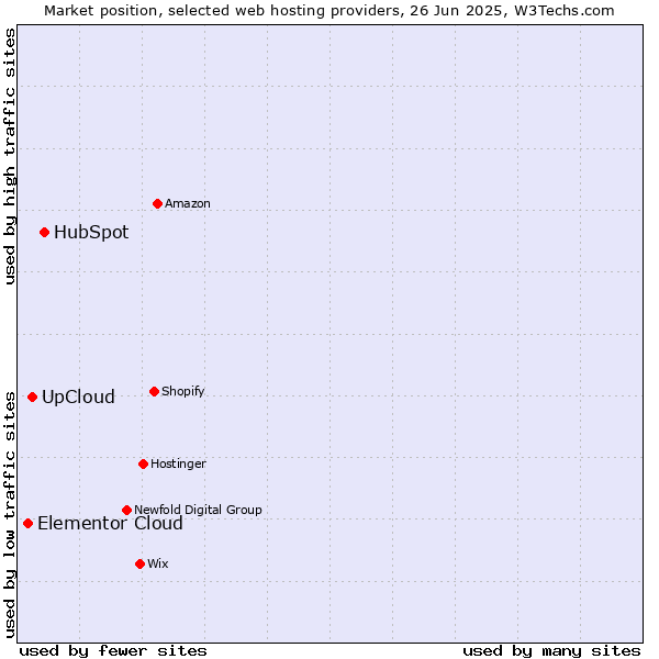 Market position of HubSpot vs. UpCloud vs. Elementor Cloud
