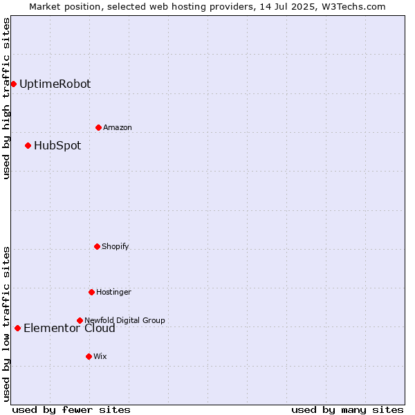 Market position of HubSpot vs. Elementor Cloud vs. UptimeRobot