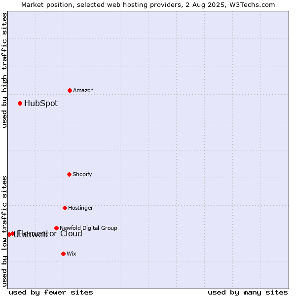Market position of HubSpot vs. Elementor Cloud vs. Utabweb