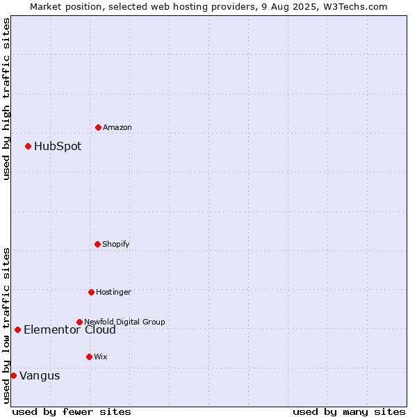 Market position of HubSpot vs. Elementor Cloud vs. Vangus