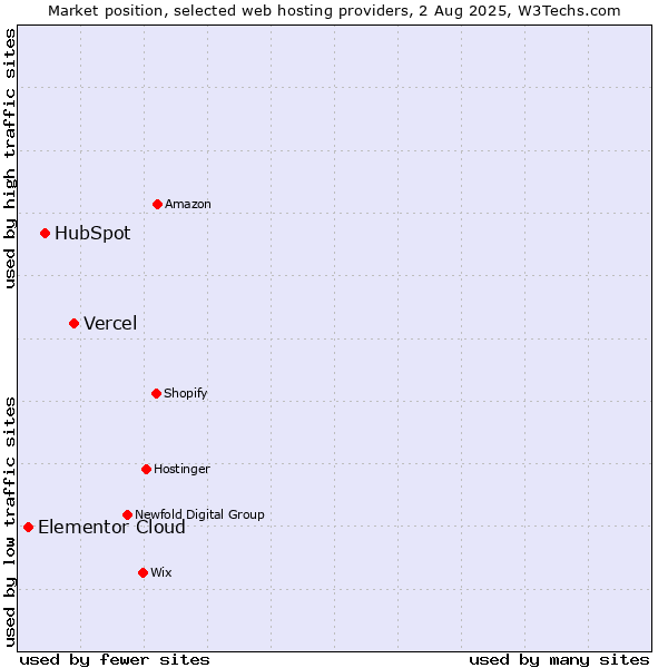 Market position of Vercel vs. HubSpot vs. Elementor Cloud