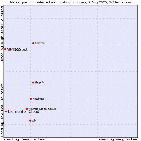 Market position of HubSpot vs. Elementor Cloud vs. Verizon
