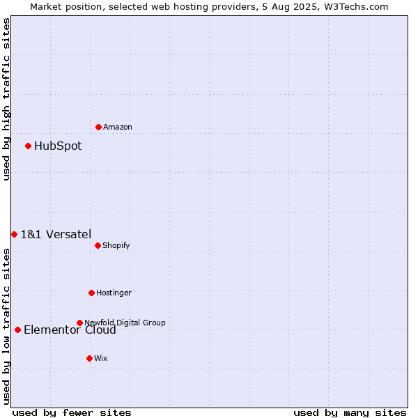 Market position of HubSpot vs. Elementor Cloud vs. 1&1 Versatel