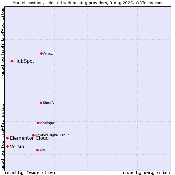 Market position of HubSpot vs. Elementor Cloud vs. Versio