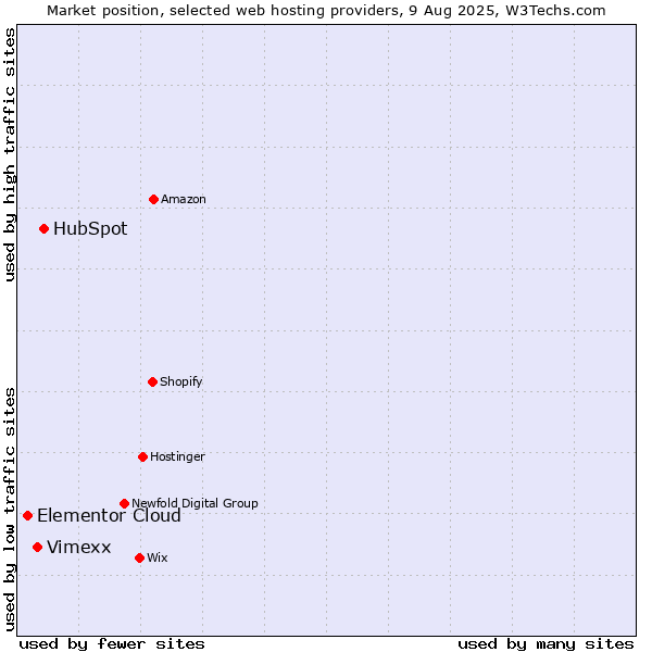Market position of HubSpot vs. Vimexx vs. Elementor Cloud