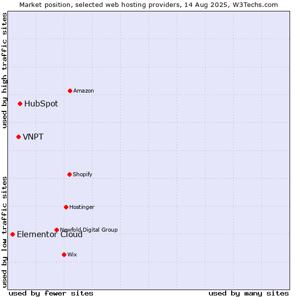 Market position of HubSpot vs. VNPT vs. Elementor Cloud