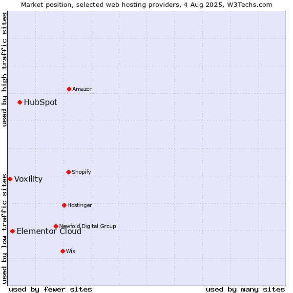 Market position of HubSpot vs. Elementor Cloud vs. Voxility