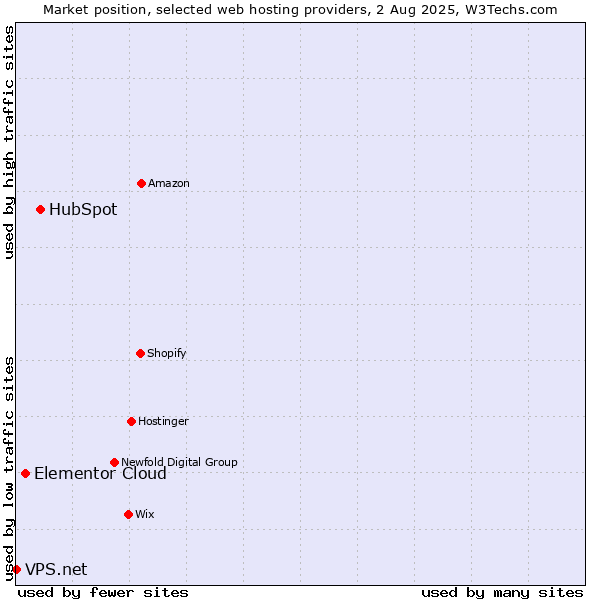 Market position of HubSpot vs. Elementor Cloud vs. VPS.net
