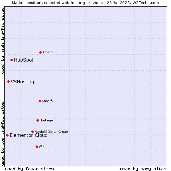 Market position of HubSpot vs. VSHosting vs. Elementor Cloud