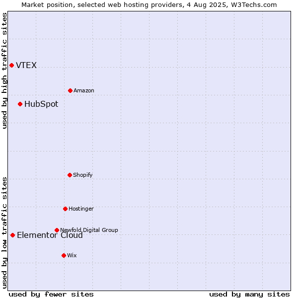 Market position of HubSpot vs. Elementor Cloud vs. VTEX