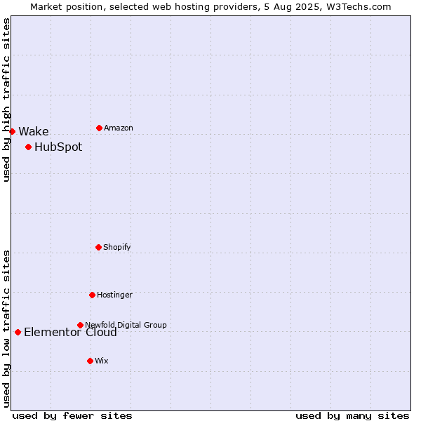 Market position of HubSpot vs. Elementor Cloud vs. Wake